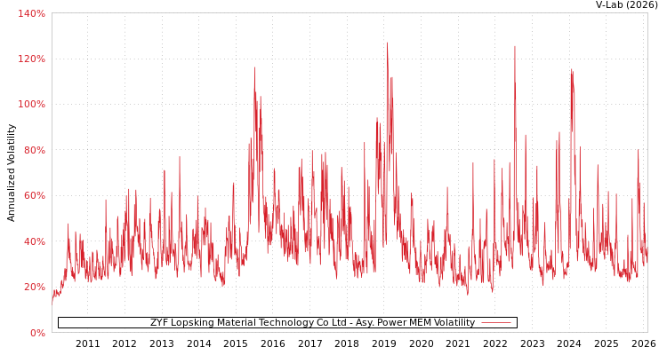 graph of ZYF Lopsking Material Technology Co Ltd APMEM