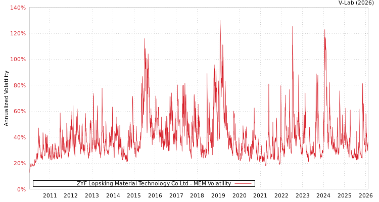 graph of ZYF Lopsking Material Technology Co Ltd MEM