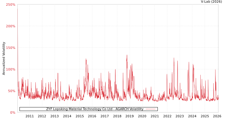 graph of ZYF Lopsking Material Technology Co Ltd AGARCH