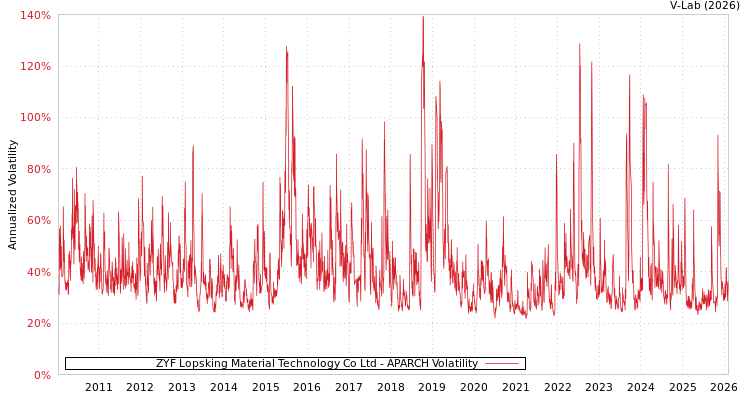 graph of ZYF Lopsking Material Technology Co Ltd APARCH
