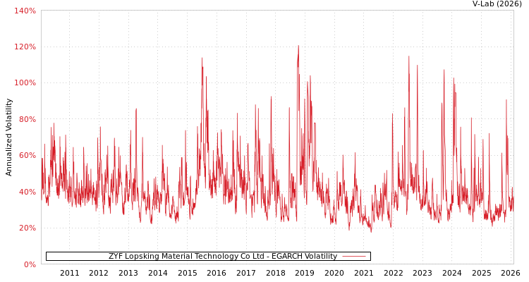 graph of ZYF Lopsking Material Technology Co Ltd EGARCH