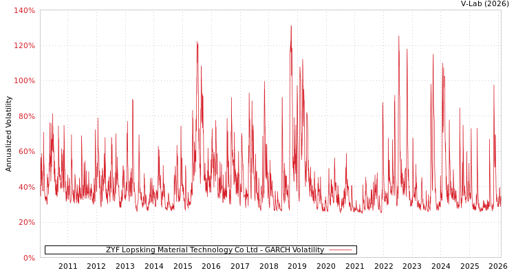 graph of ZYF Lopsking Material Technology Co Ltd GARCH