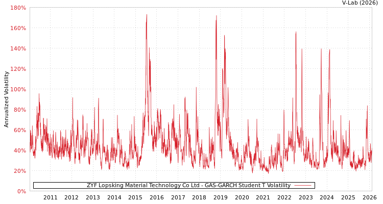 graph of ZYF Lopsking Material Technology Co Ltd GAS-GARCH-T