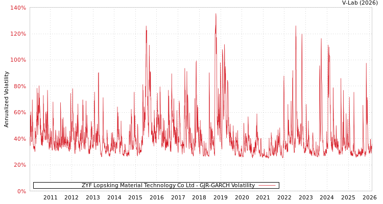 graph of ZYF Lopsking Material Technology Co Ltd GJR-GARCH