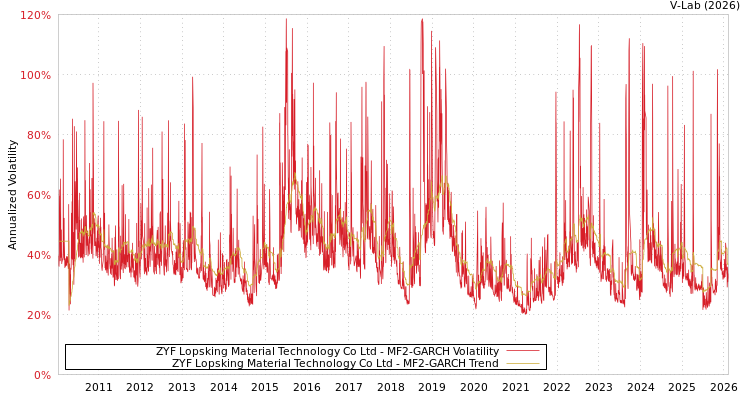 graph of ZYF Lopsking Material Technology Co Ltd MF2-GARCH