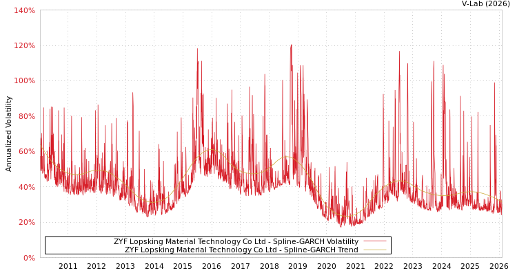 graph of ZYF Lopsking Material Technology Co Ltd SGARCH