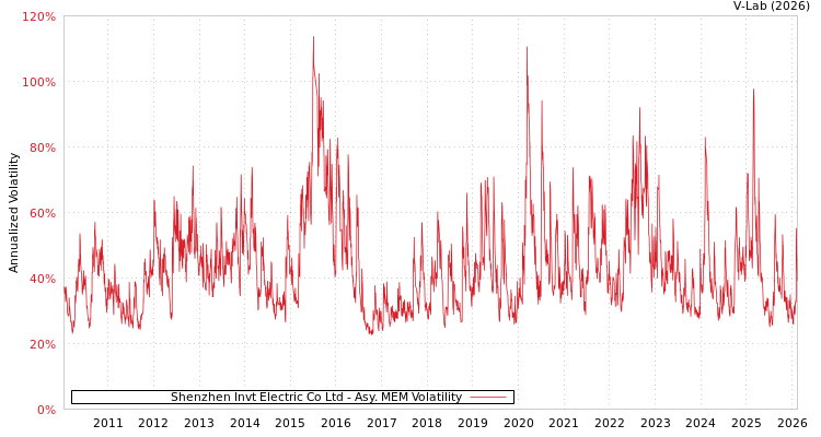 graph of Shenzhen Invt Electric Co Ltd AMEM