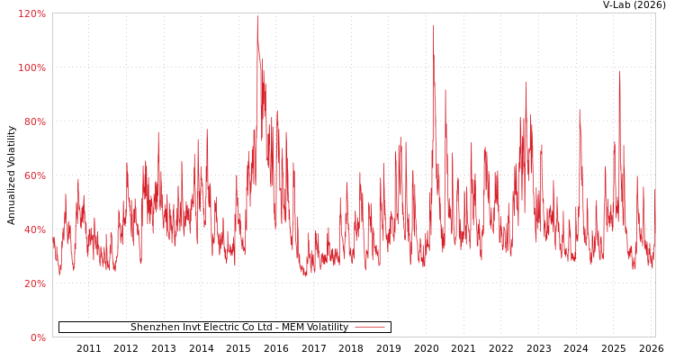 graph of Shenzhen Invt Electric Co Ltd MEM
