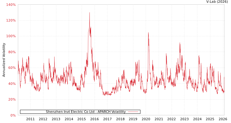 graph of Shenzhen Invt Electric Co Ltd APARCH