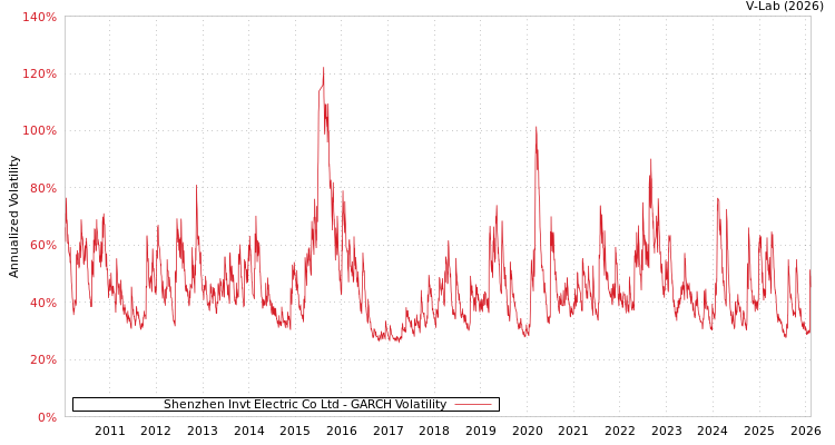 graph of Shenzhen Invt Electric Co Ltd GARCH