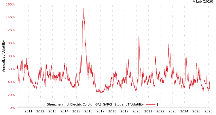 graph of Shenzhen Invt Electric Co Ltd GAS-GARCH-T