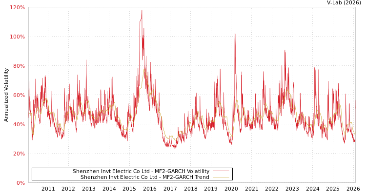 graph of Shenzhen Invt Electric Co Ltd MF2-GARCH