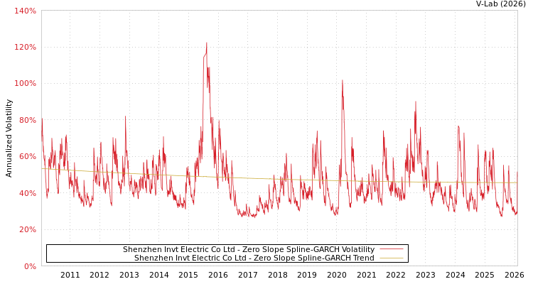 graph of Shenzhen Invt Electric Co Ltd S0GARCH
