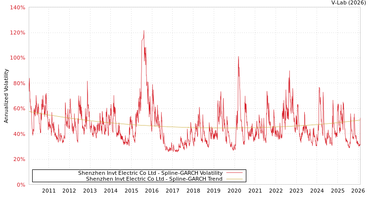 graph of Shenzhen Invt Electric Co Ltd SGARCH