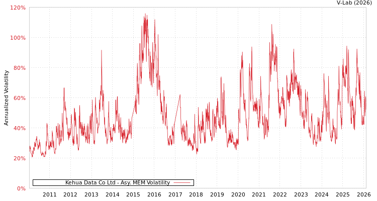 graph of Kehua Data Co Ltd AMEM