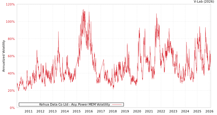 graph of Kehua Data Co Ltd APMEM