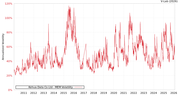 graph of Kehua Data Co Ltd MEM