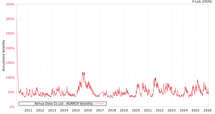 graph of Kehua Data Co Ltd AGARCH