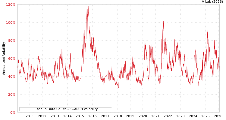 graph of Kehua Data Co Ltd EGARCH