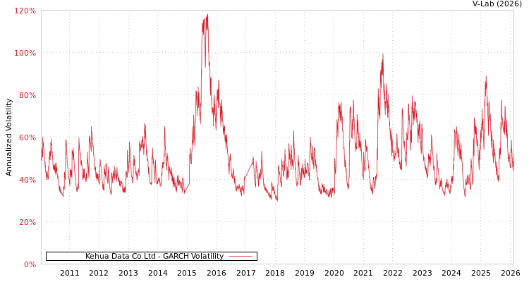 graph of Kehua Data Co Ltd GARCH