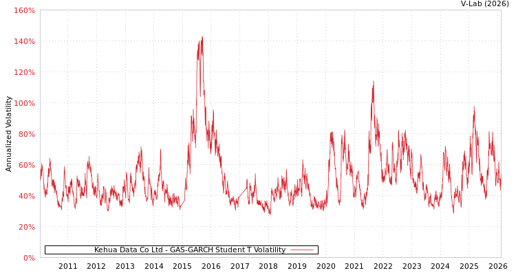 graph of Kehua Data Co Ltd GAS-GARCH-T