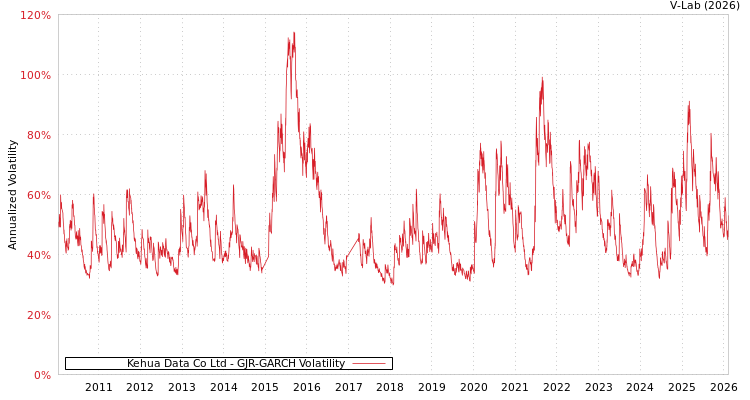 graph of Kehua Data Co Ltd GJR-GARCH