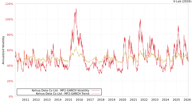 graph of Kehua Data Co Ltd MF2-GARCH