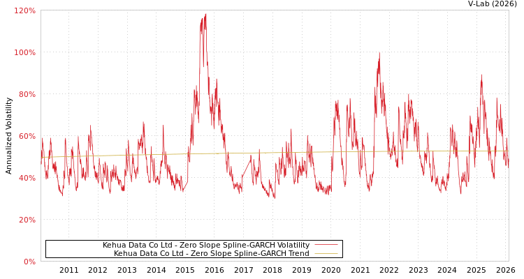 graph of Kehua Data Co Ltd S0GARCH
