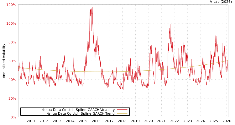 graph of Kehua Data Co Ltd SGARCH