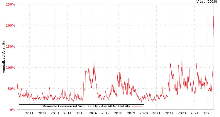 graph of Renrenle Commercial Group Co Ltd AMEM