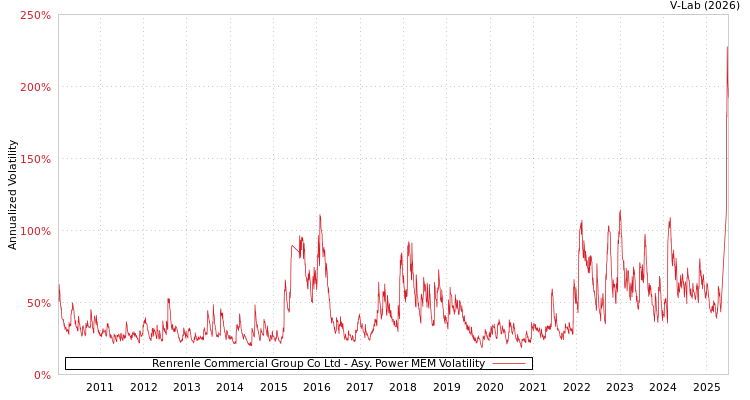 graph of Renrenle Commercial Group Co Ltd APMEM