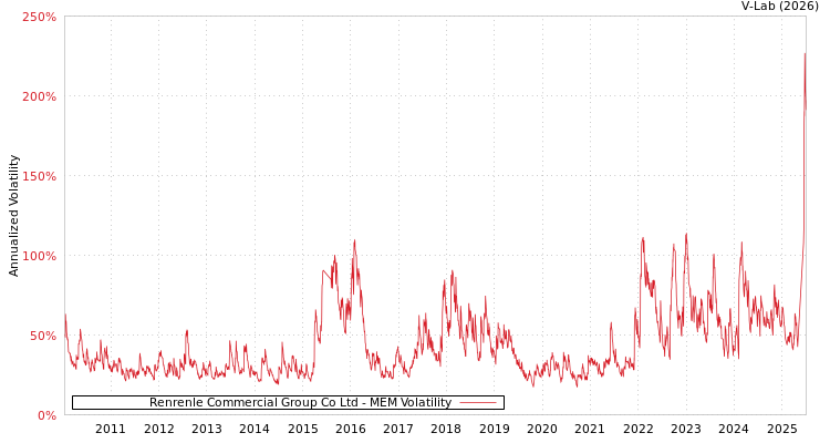 graph of Renrenle Commercial Group Co Ltd MEM