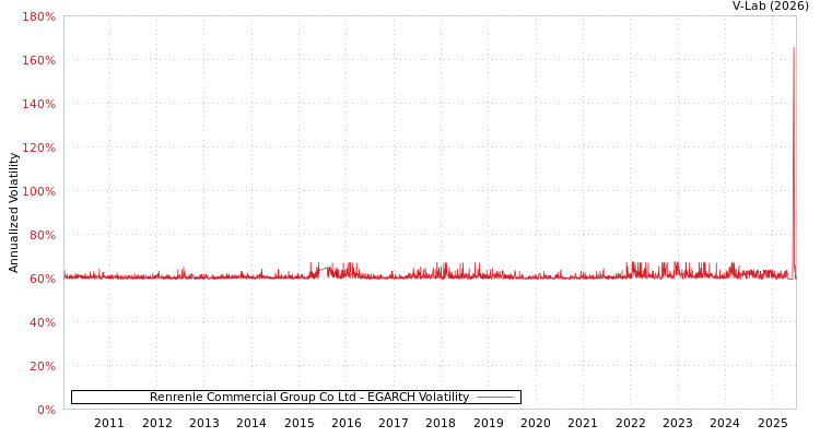 graph of Renrenle Commercial Group Co Ltd EGARCH
