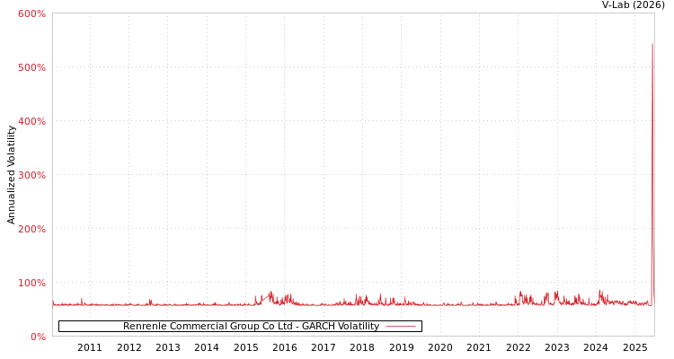 graph of Renrenle Commercial Group Co Ltd GARCH