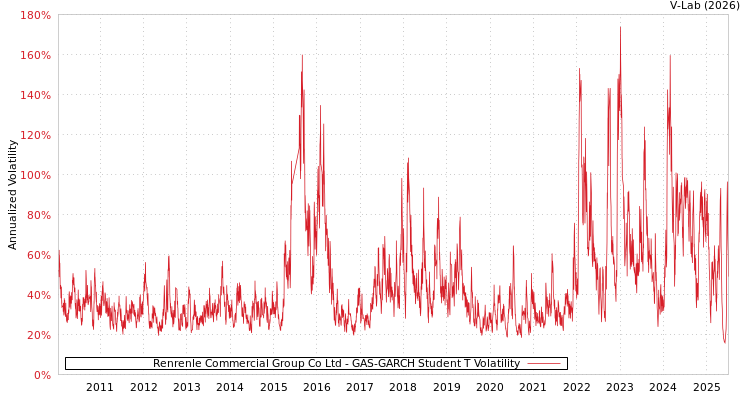 graph of Renrenle Commercial Group Co Ltd GAS-GARCH-T