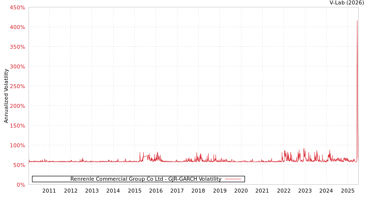graph of Renrenle Commercial Group Co Ltd GJR-GARCH