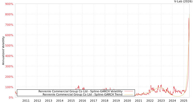 graph of Renrenle Commercial Group Co Ltd SGARCH