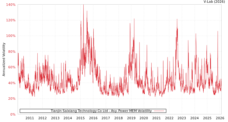 graph of Tianjin Saixiang Technology Co Ltd APMEM