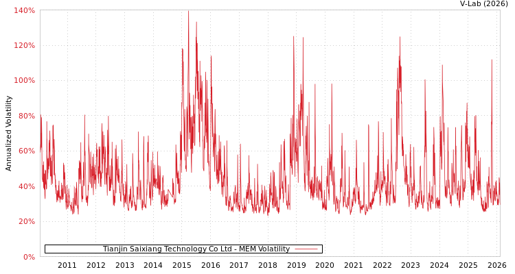 graph of Tianjin Saixiang Technology Co Ltd MEM