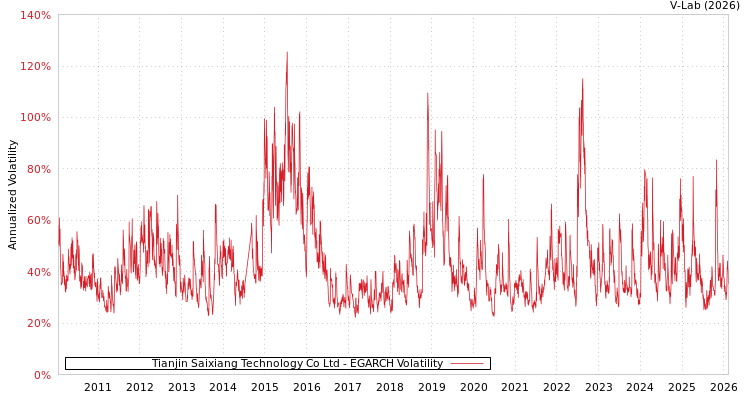 graph of Tianjin Saixiang Technology Co Ltd EGARCH