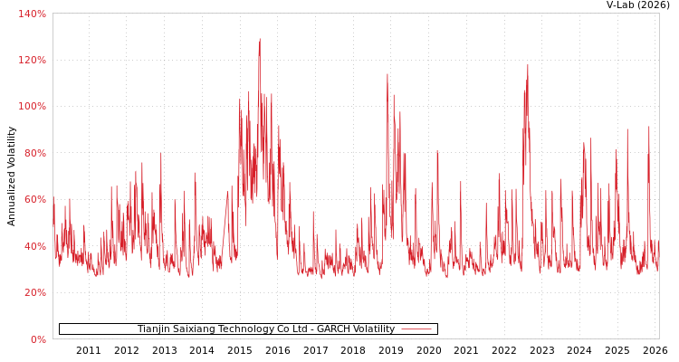 graph of Tianjin Saixiang Technology Co Ltd GARCH