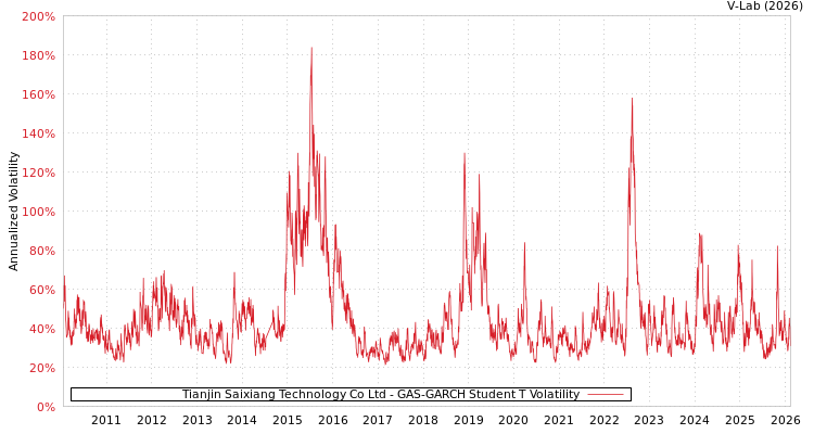 graph of Tianjin Saixiang Technology Co Ltd GAS-GARCH-T