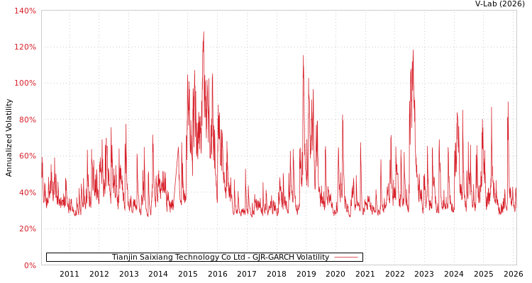 graph of Tianjin Saixiang Technology Co Ltd GJR-GARCH
