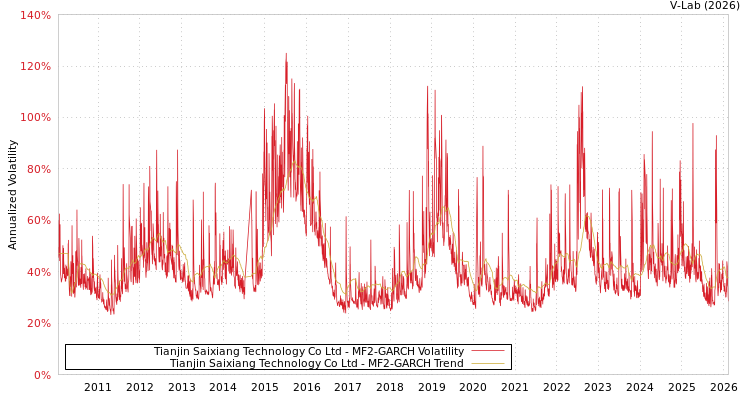 graph of Tianjin Saixiang Technology Co Ltd MF2-GARCH