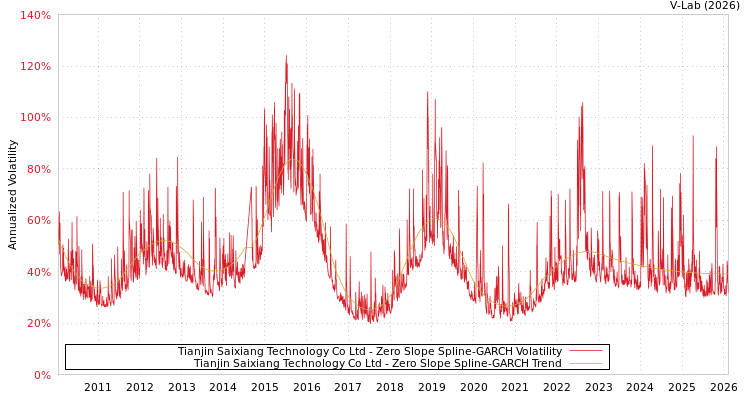graph of Tianjin Saixiang Technology Co Ltd S0GARCH