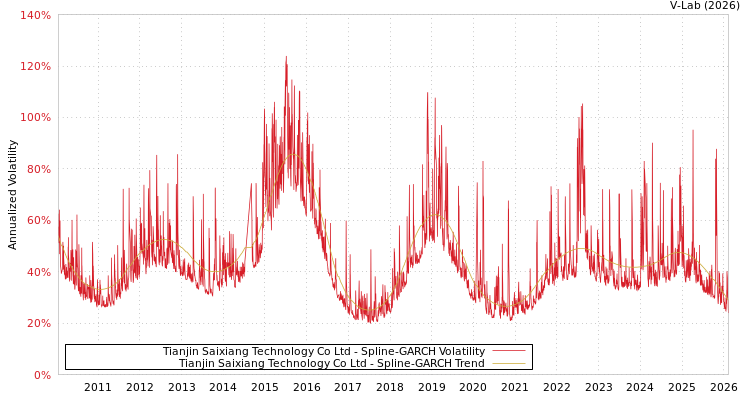 graph of Tianjin Saixiang Technology Co Ltd SGARCH