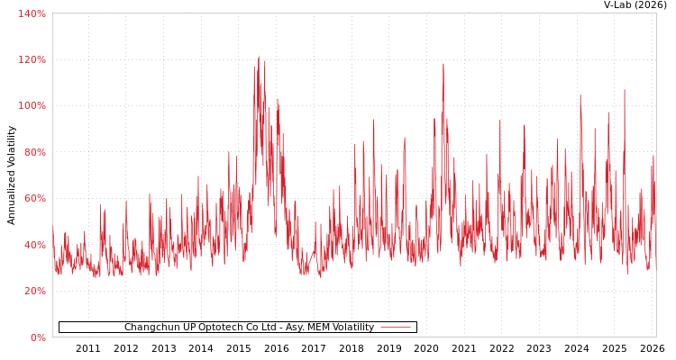graph of Changchun UP Optotech Co Ltd AMEM