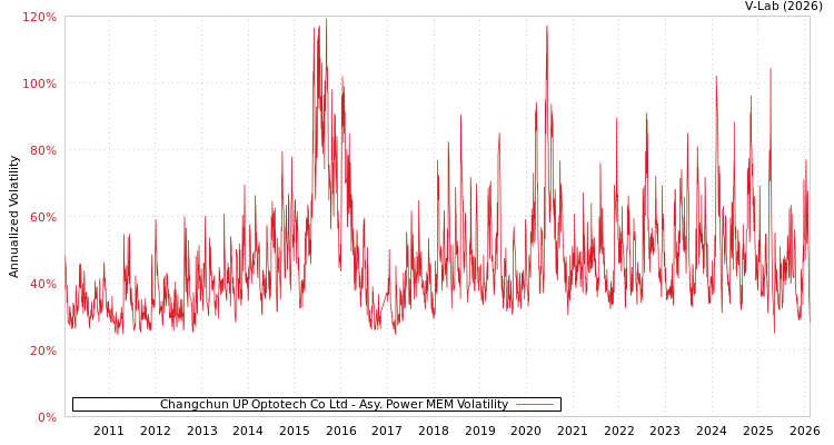 graph of Changchun UP Optotech Co Ltd APMEM