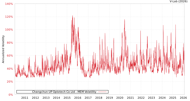 graph of Changchun UP Optotech Co Ltd MEM
