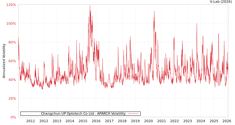 graph of Changchun UP Optotech Co Ltd APARCH